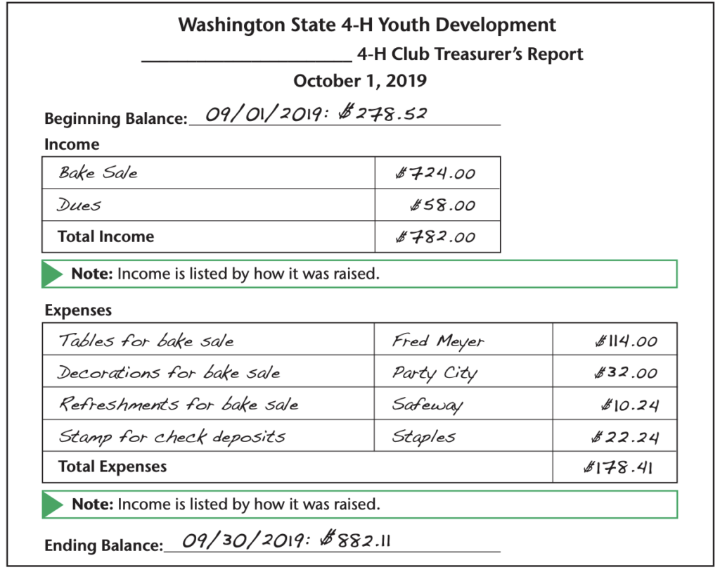 A sample 4-H treasurers report with date, income, expenses and beginning and ending balances.
